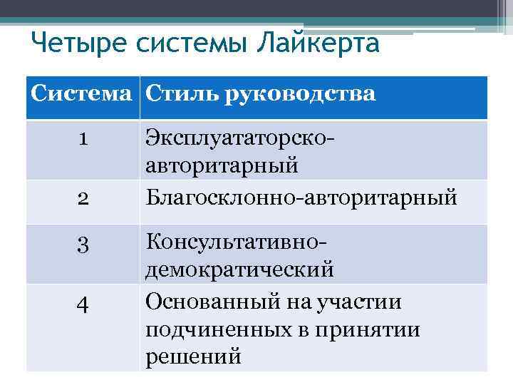 Систем четыре. Система 4 Лайкерта. Эксплуататорский стиль руководства. Стили управления Лайкерта. Система управления Лайкерта.