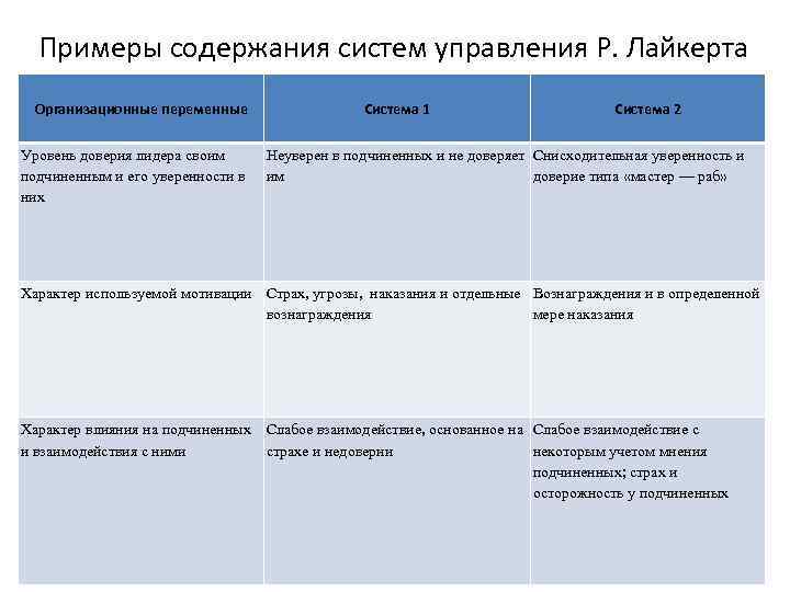 Примеры содержания систем управления Р. Лайкерта Организационные переменные Уровень доверия лидера своим подчиненным и