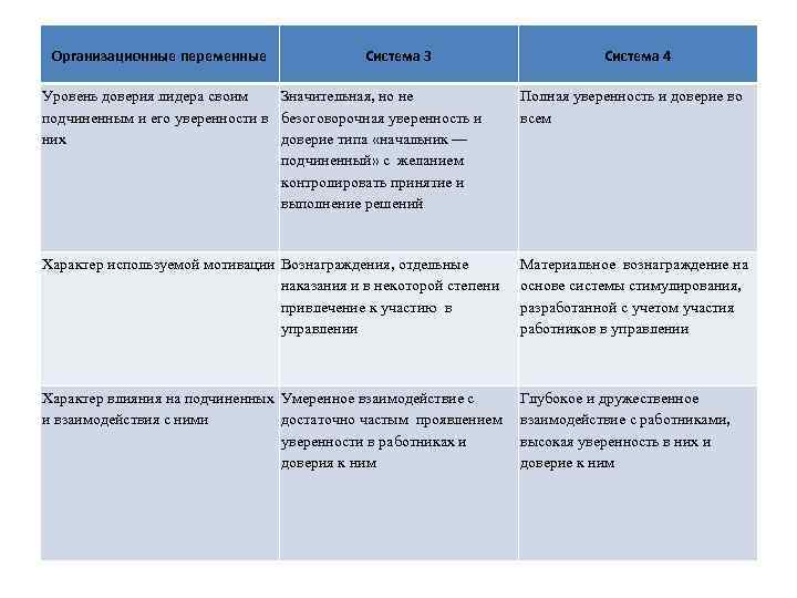 Организационные переменные Система 3 Система 4 Уровень доверия лидера своим Значительная, но не подчиненным