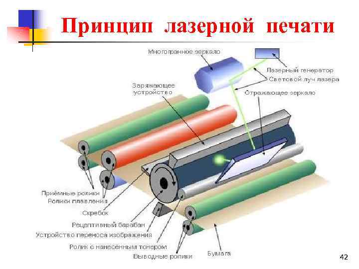 Принцип лазерной печати 42 