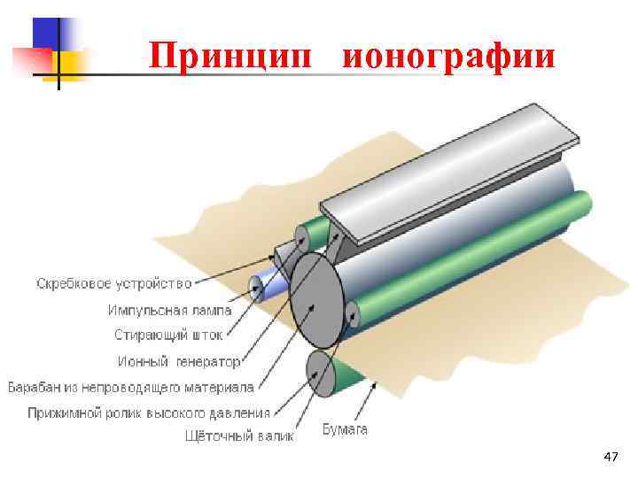 Принцип ионографии 47 