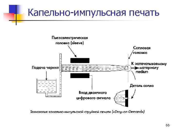 Капельно импульсная печать 66 