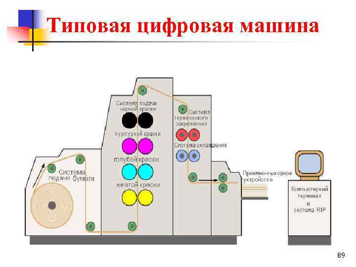 Типовая цифровая машина 89 