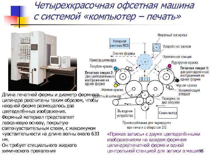 Четырехкрасочная офсетная машина с системой «компьютер – печать» Длина печатной формы и диаметр формного