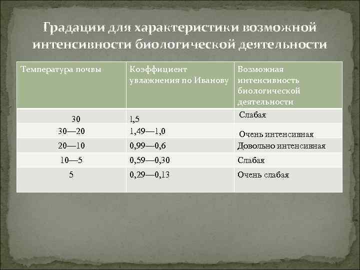 Градации для характеристики возможной интенсивности биологической деятельности Температура почвы 30 30— 20 Коэффициент Возможная
