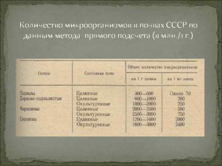 Количество микроорганизмов в почвах СССР по данным метода прямого подсчета (в млн. /1 г.