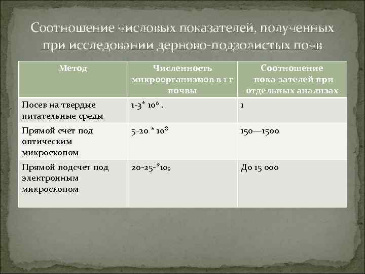 Соотношение числовых показателей, полученных при исследовании дерново подзолистых почв Метод Численность микроорганизмов в 1