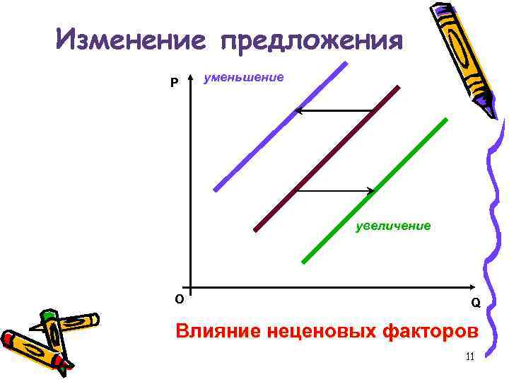 Изменение предложения P уменьшение увеличение О Q Влияние неценовых факторов 11 