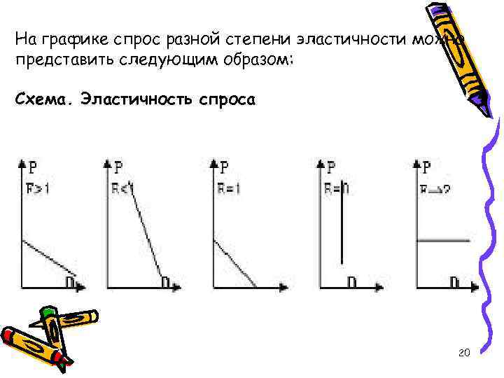 На графике спрос разной степени эластичности можно представить следующим образом: Схема. Эластичность спроса 20