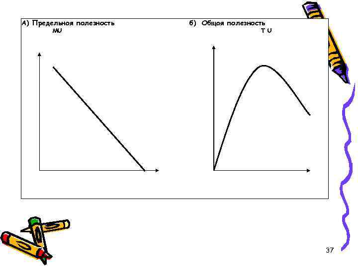 А) Предельная полезность MU б) Общая полезность ТU 37 
