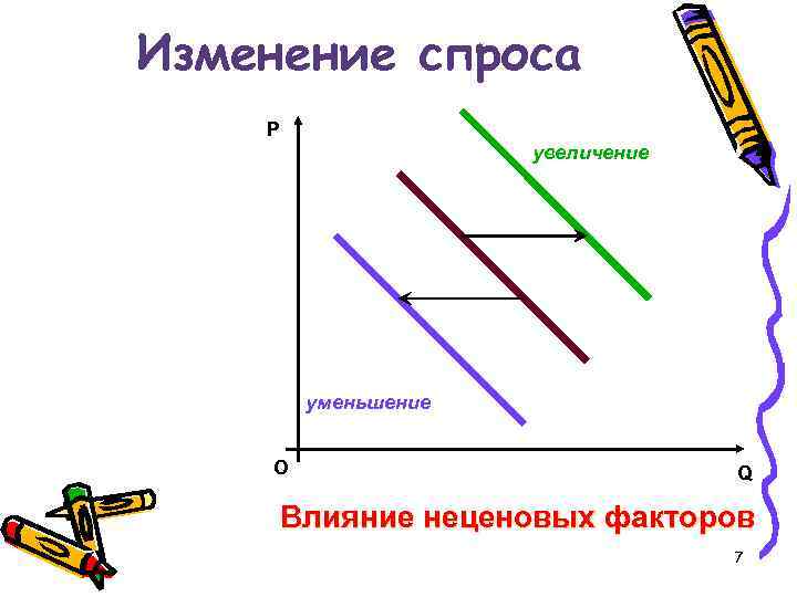 Изменение спроса P увеличение уменьшение О Q Влияние неценовых факторов 7 
