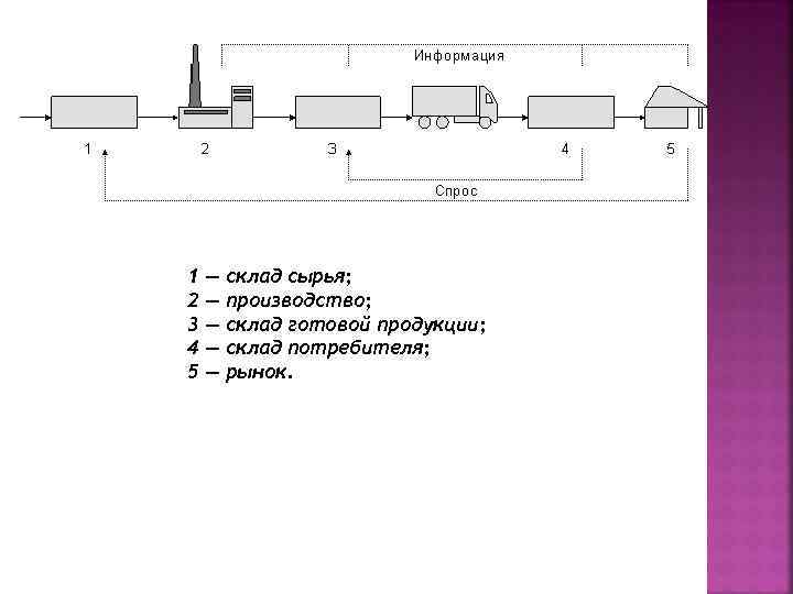 1 2 3 4 5 — — — склад сырья; производство; склад готовой продукции;