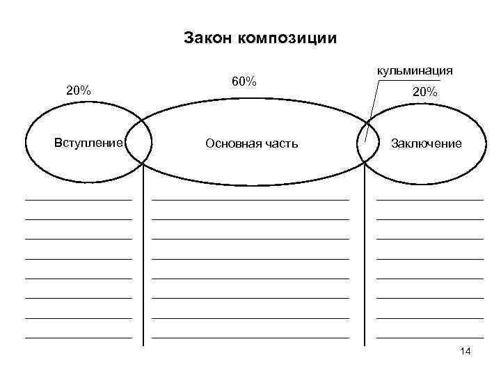  Закон композиции кульминация 60% 20% 20% Вступление Основная часть Заключение 14 