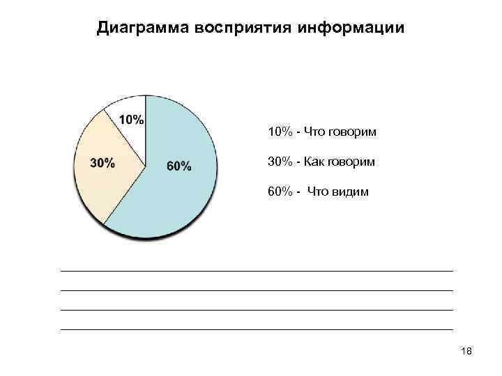 Диаграмма восприятия информации 10% - Что говорим 30% - Как говорим 60% - Что