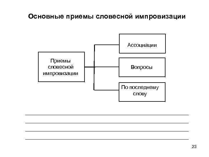 Основные приемы словесной импровизации Ассоциации Приемы словесной Вопросы импровизации По последнему слову 23 