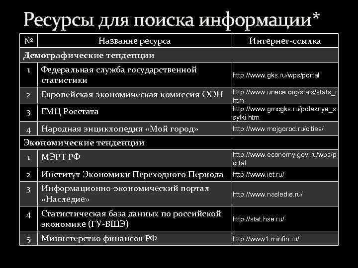 Ресурсы для поиска информации* № Название ресурса Интернет-ссылка Демографические тенденции 1 Федеральная служба государственной