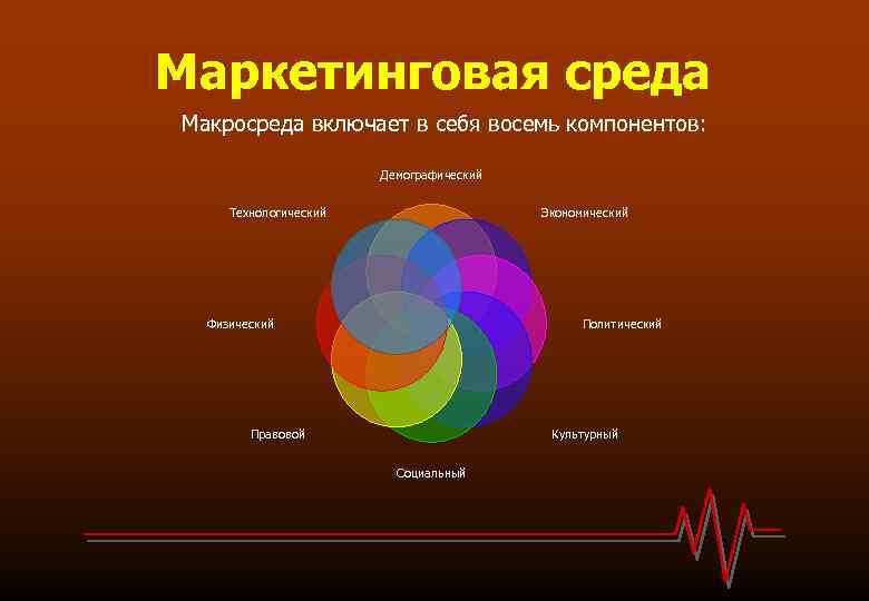 Маркетинговая среда Макросреда включает в себя восемь компонентов: Демографический Технологический Экономический Физический Политический Правовой