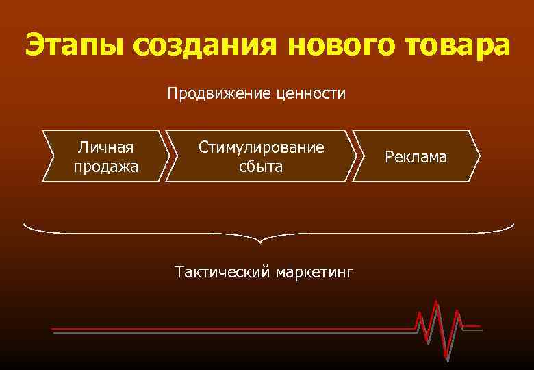 Этапы создания нового товара Продвижение ценности Личная продажа Стимулирование сбыта Тактический маркетинг Реклама 