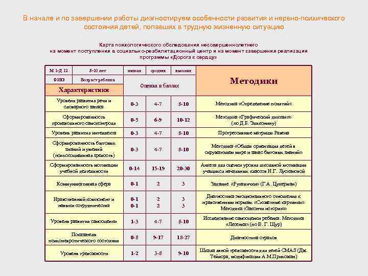 В начале и по завершении работы диагностируем особенности развития и нервно-психического состояния детей, попавших