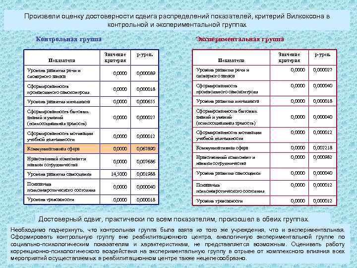 Произвели оценку достоверности сдвига распределений показателей, критерий Вилкоксона в контрольной и экспериментальной группах Контрольная