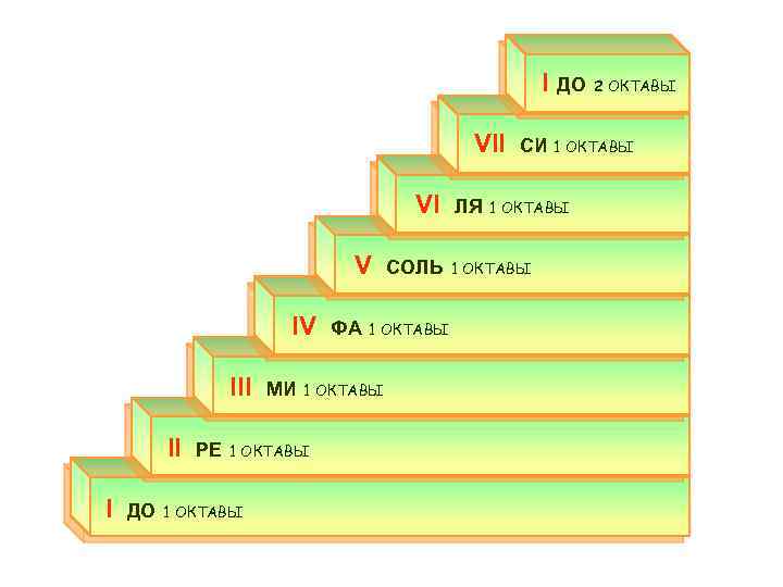 I VI V IV III II I ДО РЕ МИ 1 ОКТАВЫ ФА СОЛЬ