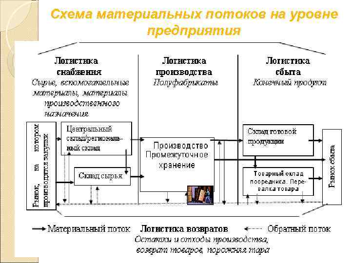 Схема материальных потоков на уровне предприятия 