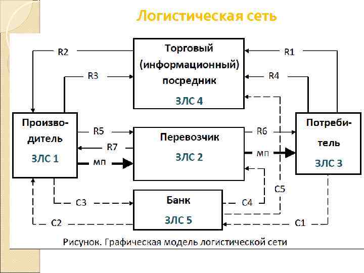 Логистическая сеть 