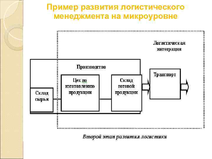 Пример развития логистического менеджмента на микроуровне 