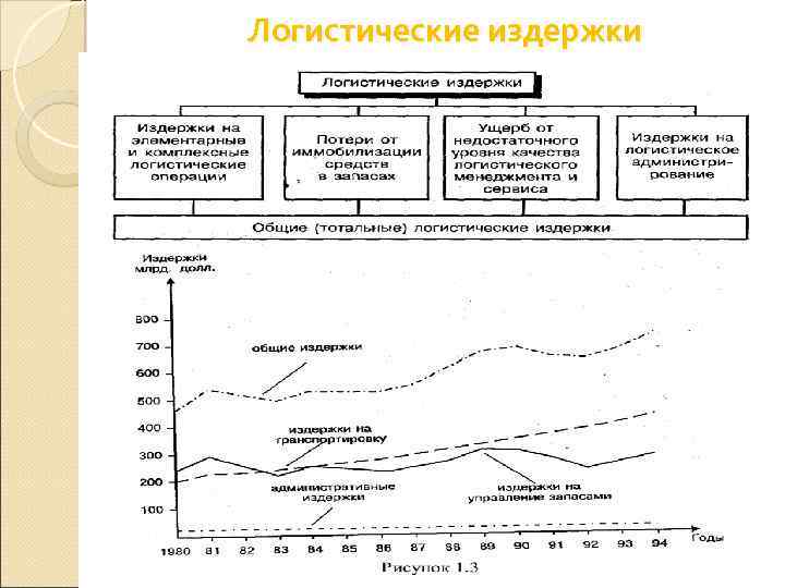 Логистические издержки 