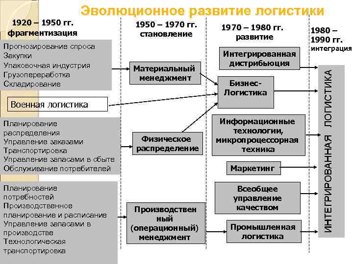 1920 – 1950 гг. фрагментизация Эволюционное развитие логистики Прогнозирование спроса Закупки Упаковочная индустрия Грузопереработка