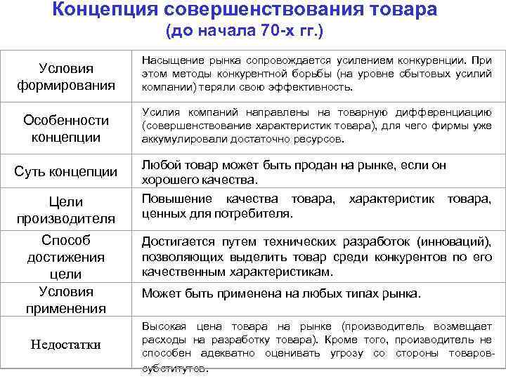 Концепция совершенствования товара (до начала 70 -х гг. ) Условия формирования Насыщение рынка сопровождается