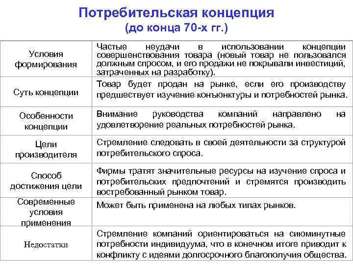 Потребительская концепция (до конца 70 -х гг. ) Условия формирования Суть концепции Особенности концепции