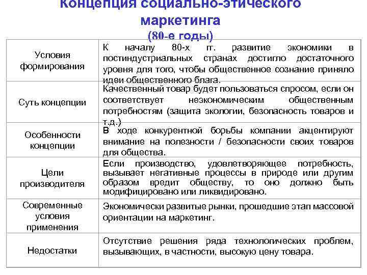 Концепция социально-этического маркетинга (80 -е годы) Условия формирования Суть концепции Особенности концепции Цели производителя