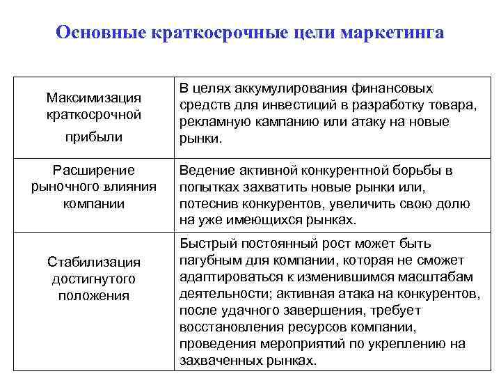 Основные краткосрочные цели маркетинга Максимизация краткосрочной прибыли Расширение рыночного влияния компании Стабилизация достигнутого положения