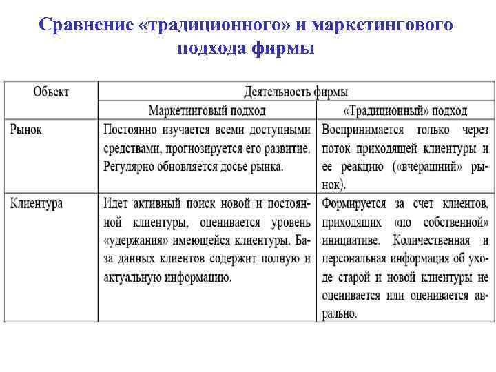 Сравнение «традиционного» и маркетингового подхода фирмы 