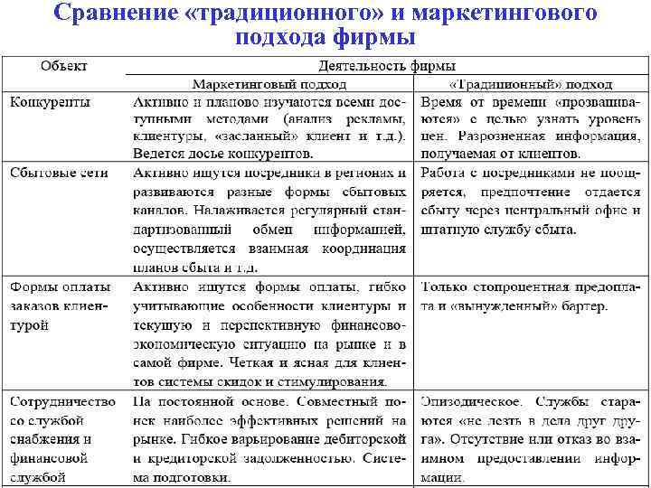 Сравнение «традиционного» и маркетингового подхода фирмы 