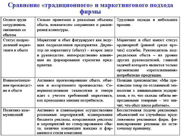 Сравнение «традиционного» и маркетингового подхода фирмы 