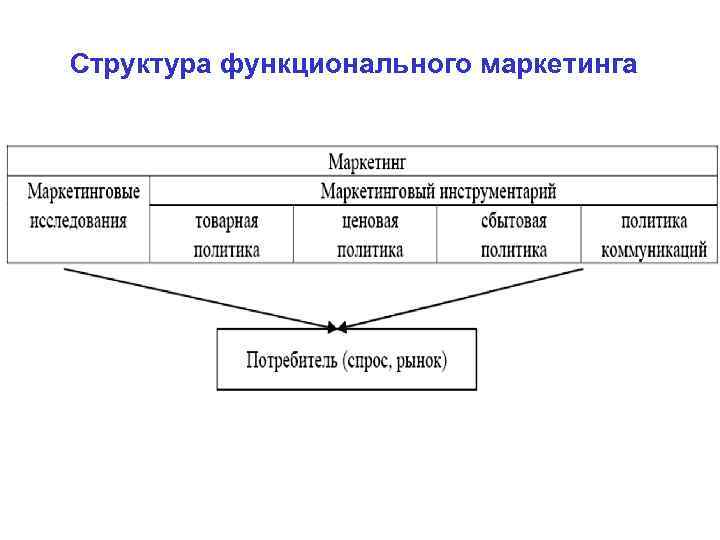 Структура функционального маркетинга 
