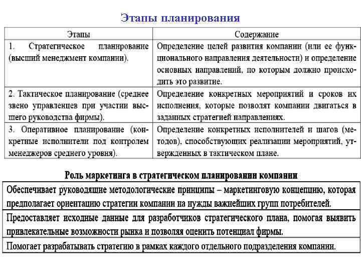 Этапы планирования 