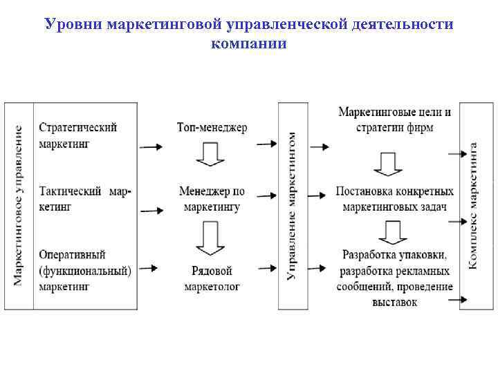 Уровни маркетинговой управленческой деятельности компании 