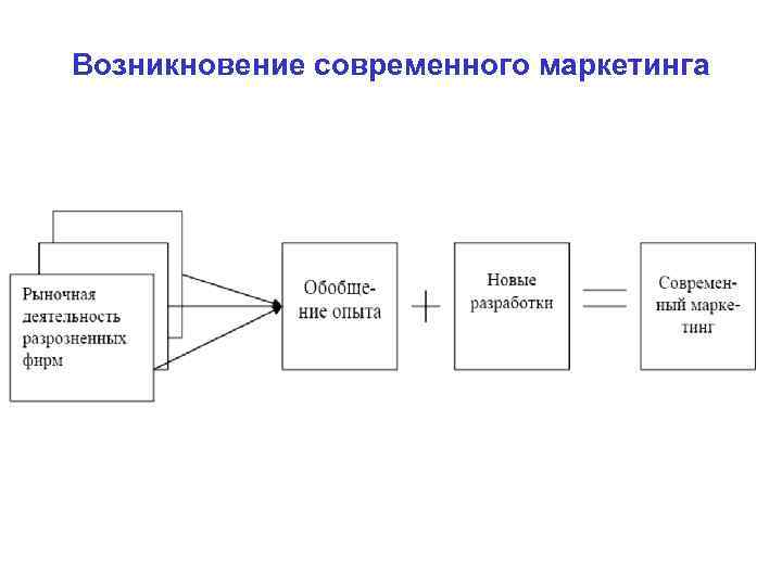 Возникновение современного маркетинга 