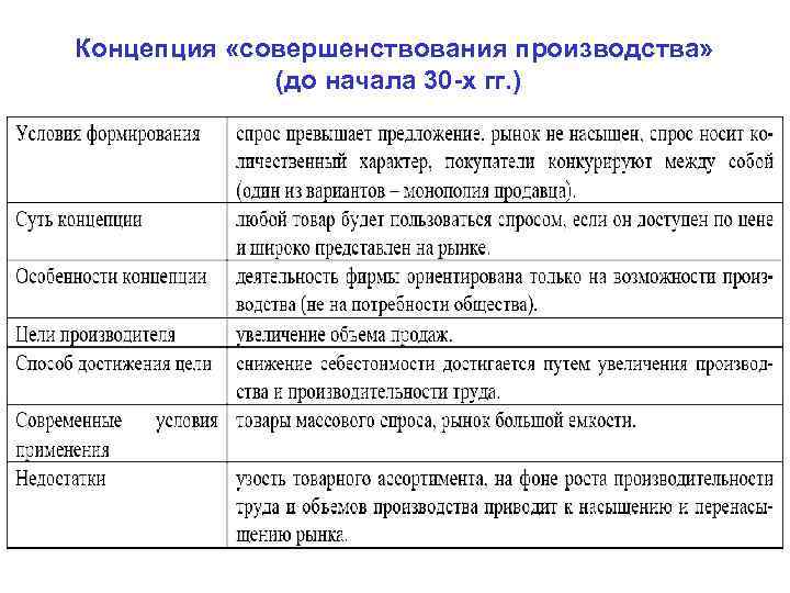 Концепция «совершенствования производства» (до начала 30 -х гг. ) 