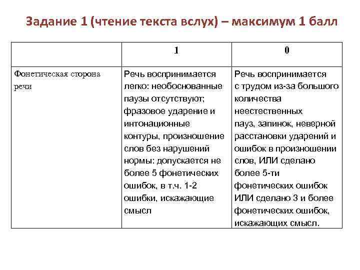 Задание 1 (чтение текста вслух) – максимум 1 балл 1 Фонетическая сторона речи 0
