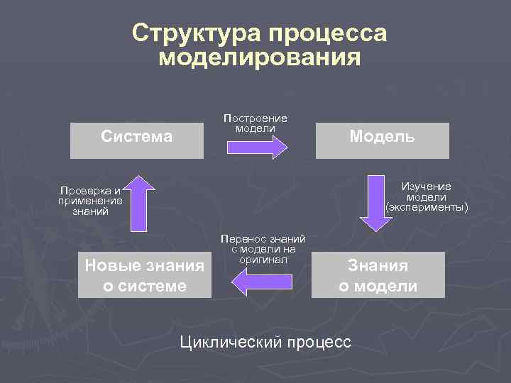 Развивающегося процесса. Структура процесса моделирования. Структурирование процессов моделирования. Модель процесса исследования. Общая структура процесса моделирования.