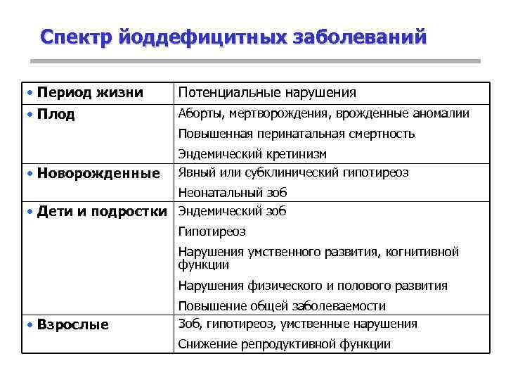 Йододефицит эндемическое заболевание проект по биологии 9 класс