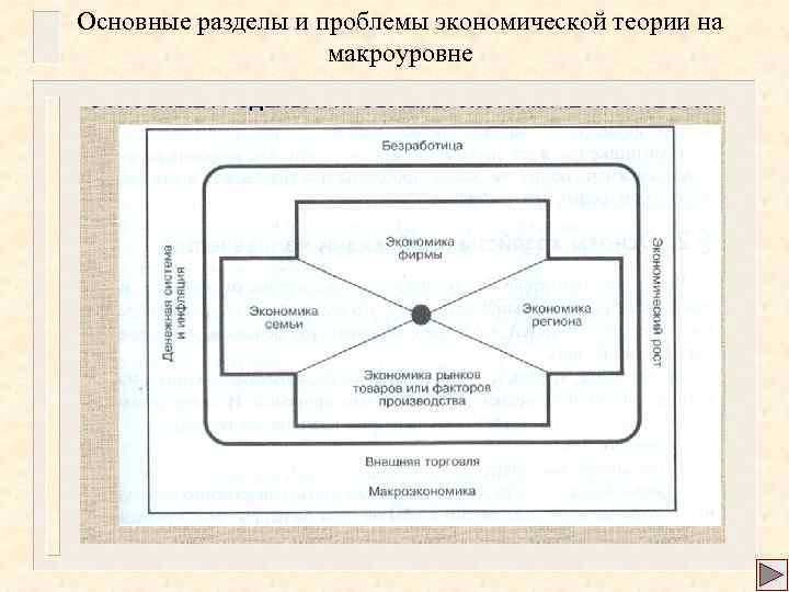 Основные разделы и проблемы экономической теории на макроуровне 