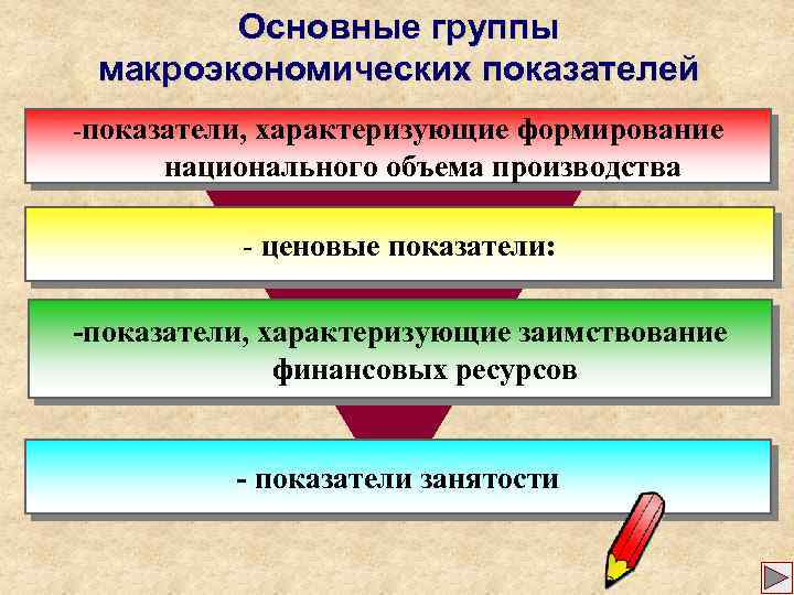 Основные группы макроэкономических показателей -показатели, характеризующие формирование национального объема производства - ценовые показатели: -показатели,