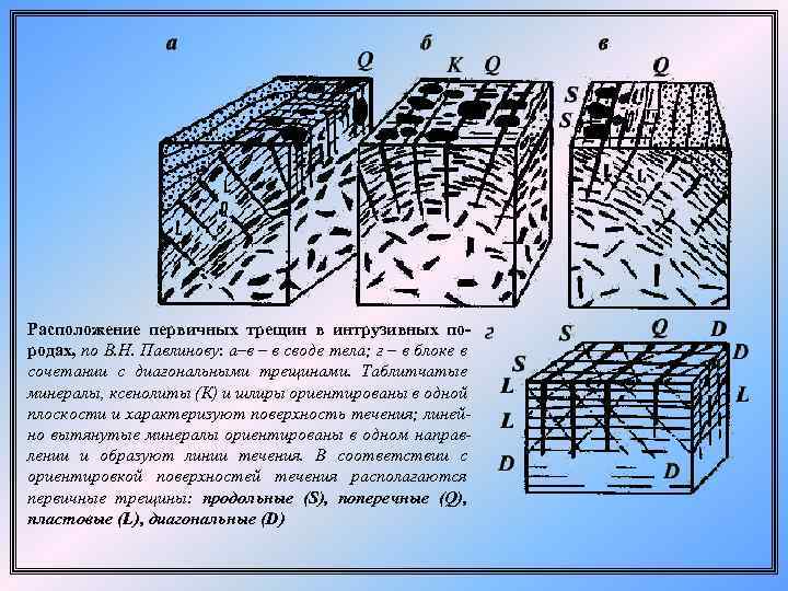 Какой цифрой на схеме формы глубинных тел образованных магматическими породами обозначен сил