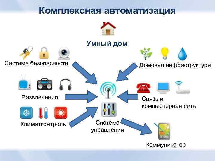 Комплексная автоматизация Умный дом Система безопасности Домовая инфраструктура Развлечения Климатконтроль Связь и компьютерная сеть