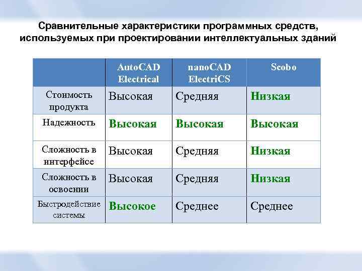 Сравнительные характеристики программных средств, используемых при проектировании интеллектуальных зданий Auto. CAD Electrical nano. CAD